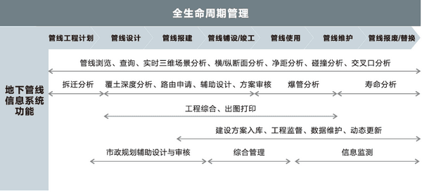 管线综合管理系统与运行监测系统